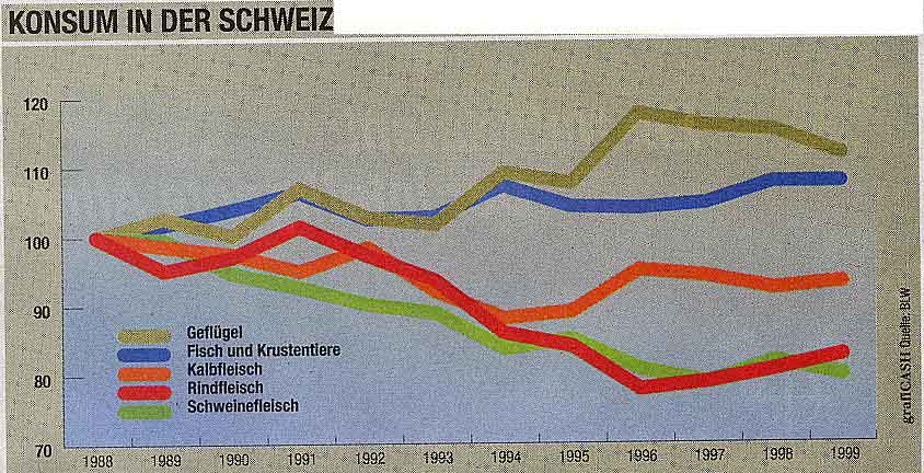 fleischkonsum.JPG (94302 Byte)